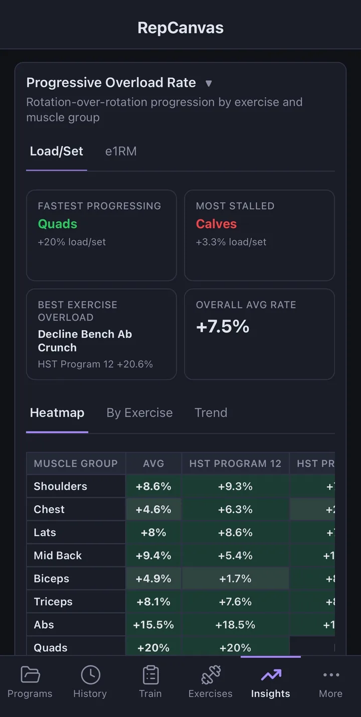 Progressive Overload Rate - fastest progressing and most stalled muscle groups, plus per-program heatmap of overload rate
